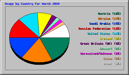 Usage by Country for March 2026