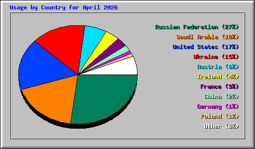 Usage by Country for April 2026