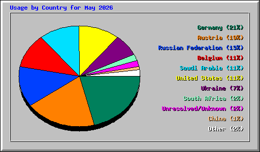 Usage by Country for May 2026
