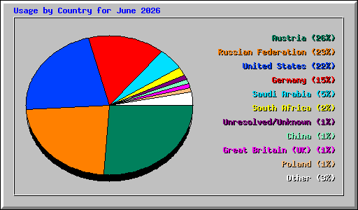 Usage by Country for June 2026