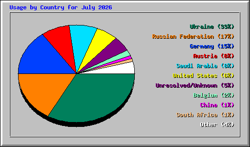 Usage by Country for July 2026