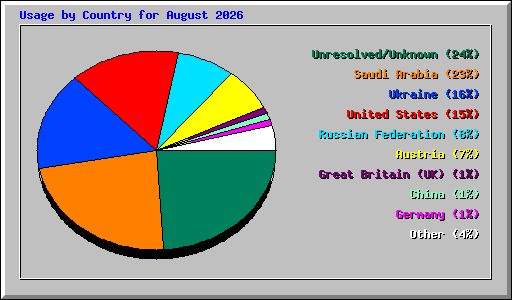 Usage by Country for August 2026