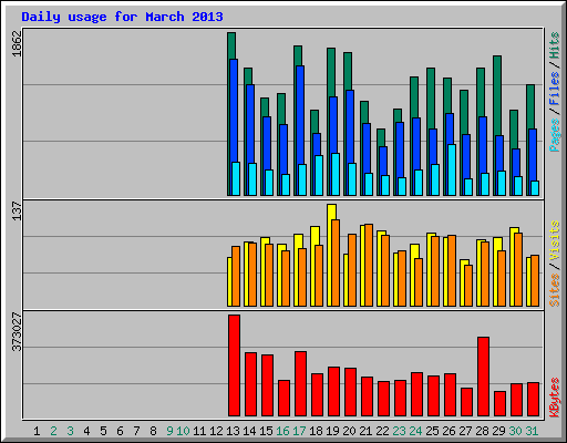 Daily usage for March 2013