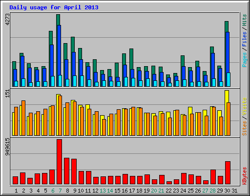 Daily usage for April 2013