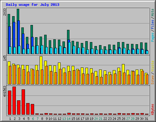 Daily usage for July 2013