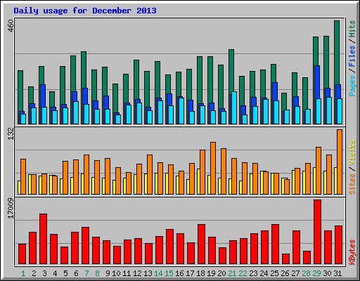 Daily usage for December 2013