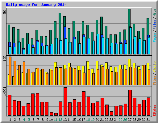 Daily usage for January 2014