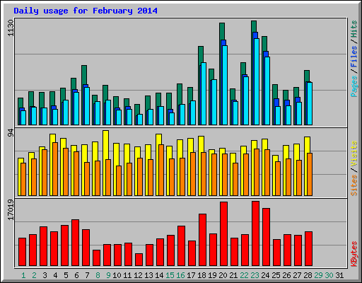 Daily usage for February 2014