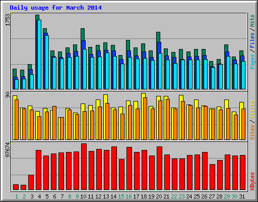 Daily usage for March 2014