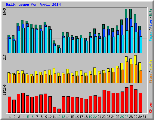 Daily usage for April 2014