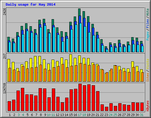 Daily usage for May 2014