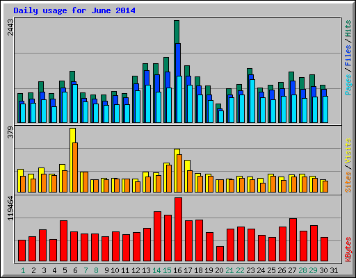 Daily usage for June 2014