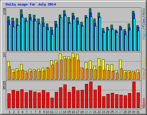 Daily usage for July 2014