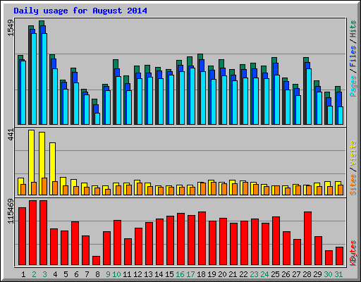 Daily usage for August 2014