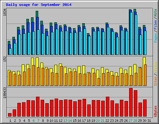 Daily usage for September 2014
