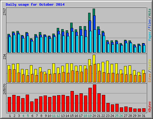 Daily usage for October 2014
