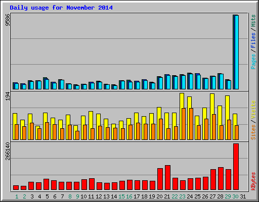 Daily usage for November 2014