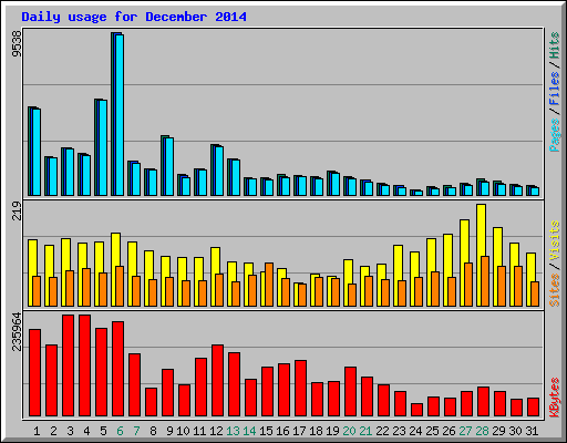 Daily usage for December 2014