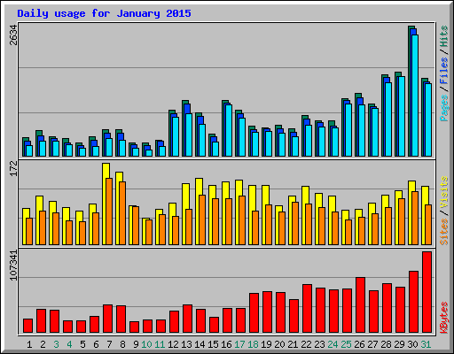 Daily usage for January 2015