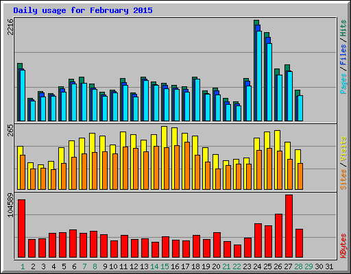Daily usage for February 2015