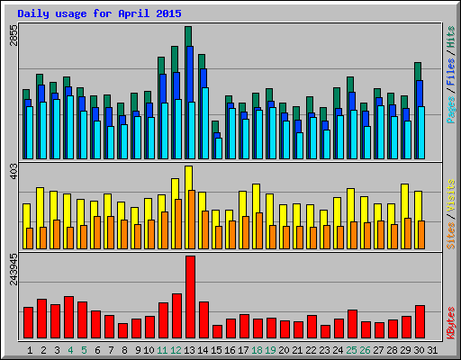 Daily usage for April 2015
