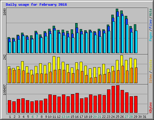 Daily usage for February 2016