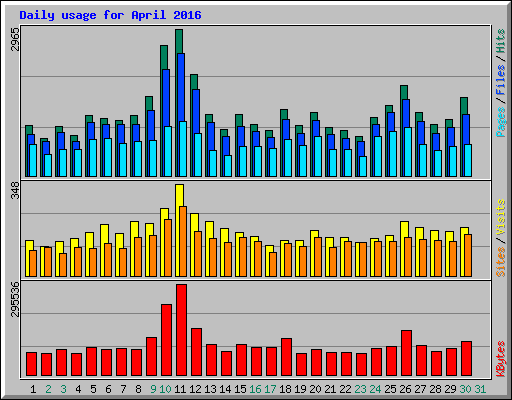 Daily usage for April 2016