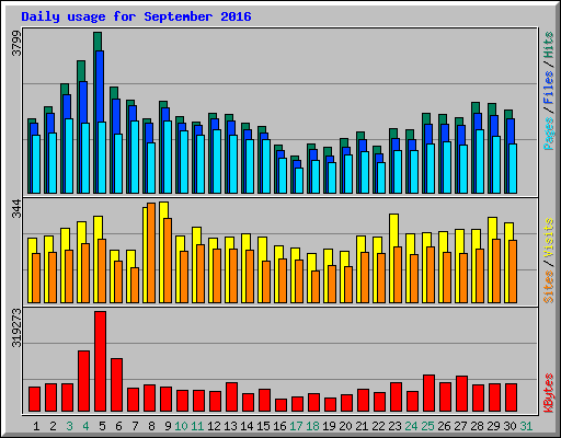 Daily usage for September 2016