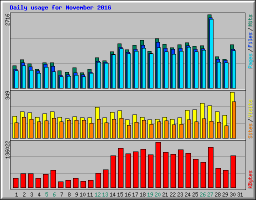 Daily usage for November 2016