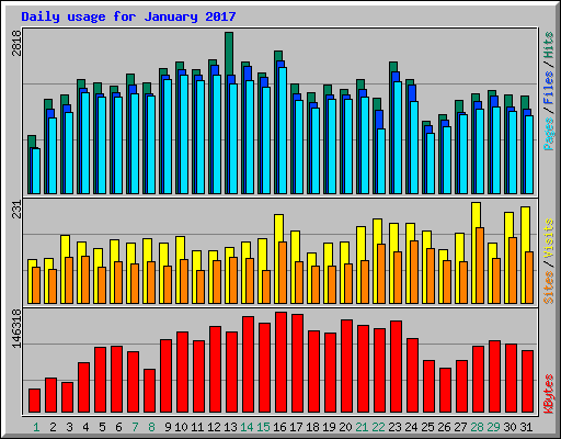 Daily usage for January 2017