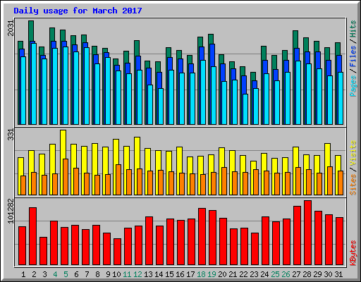 Daily usage for March 2017