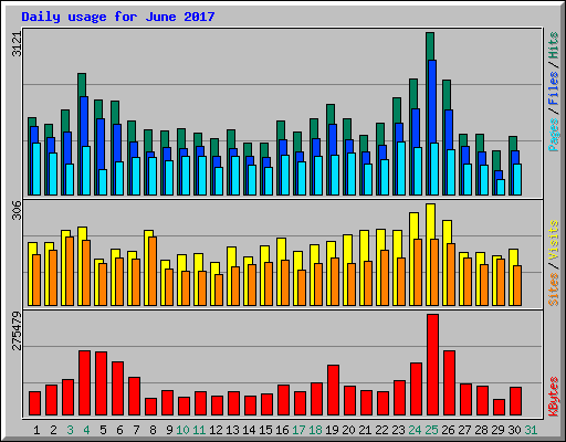 Daily usage for June 2017