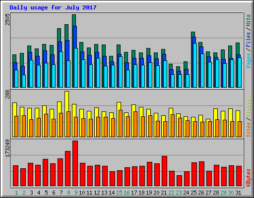 Daily usage for July 2017