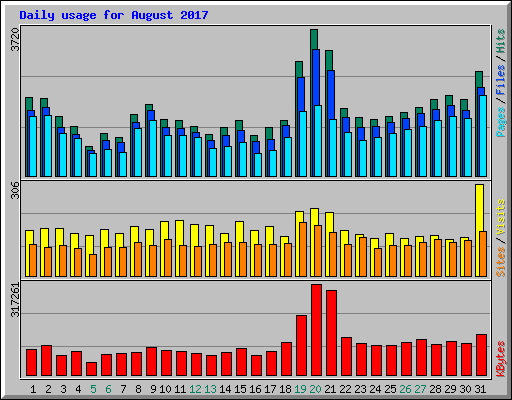 Daily usage for August 2017