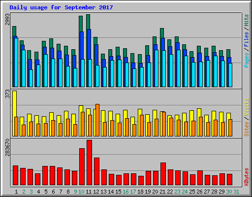 Daily usage for September 2017