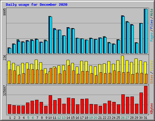 Daily usage for December 2020