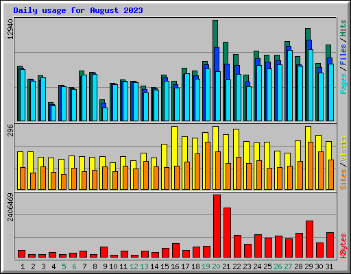 Daily usage for August 2023