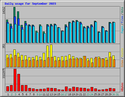 Daily usage for September 2023