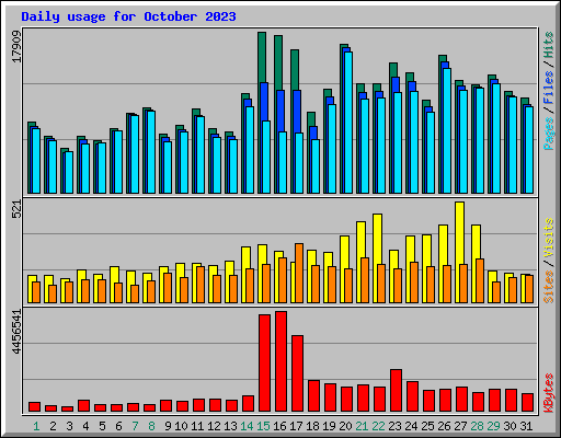Daily usage for October 2023