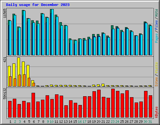 Daily usage for December 2023