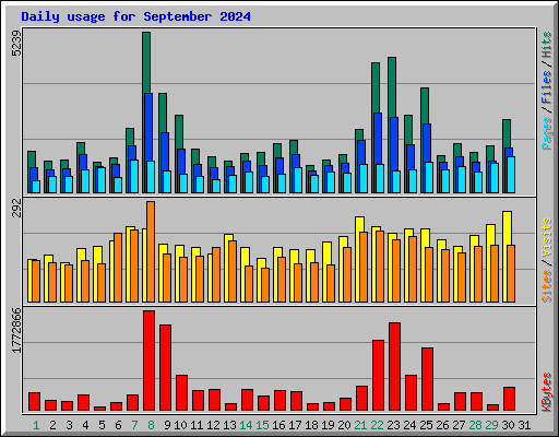 Daily usage for September 2024