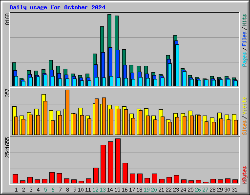Daily usage for October 2024