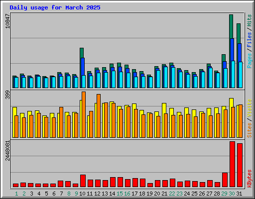 Daily usage for March 2025