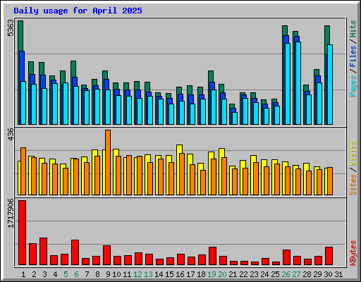 Daily usage for April 2025