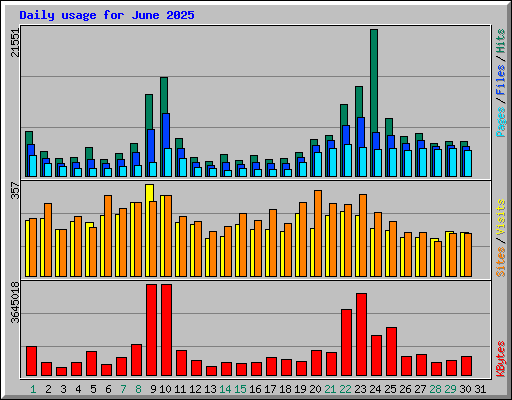 Daily usage for June 2025