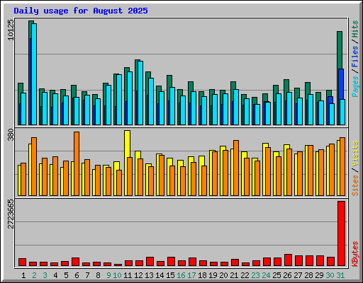 Daily usage for August 2025