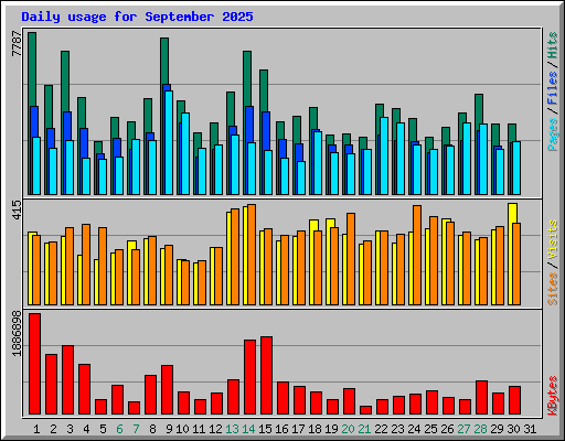 Daily usage for September 2025