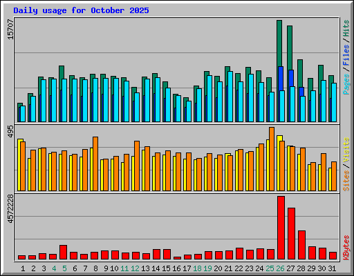 Daily usage for October 2025