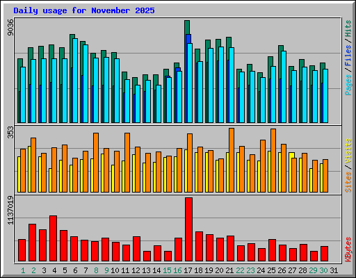 Daily usage for November 2025