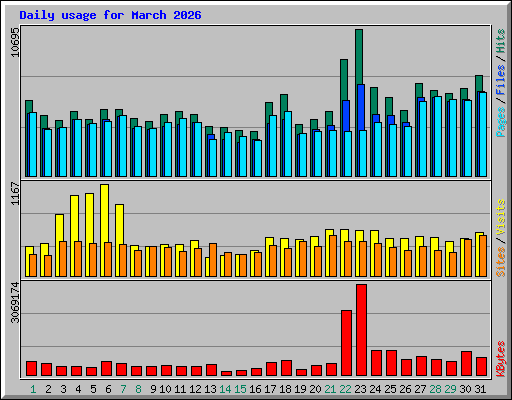 Daily usage for March 2026